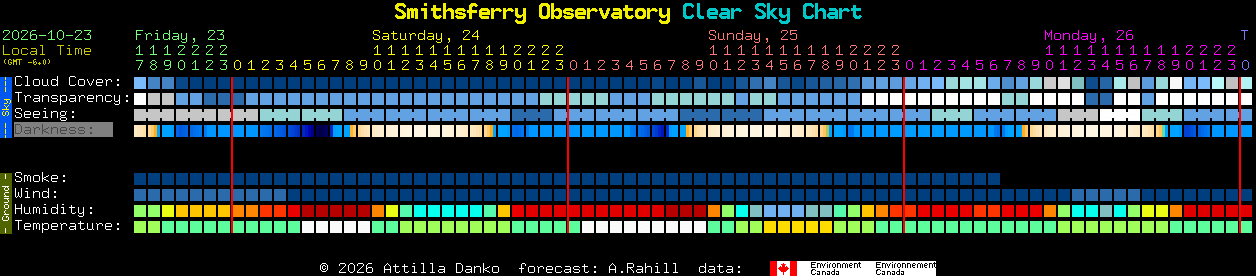 Current forecast for Smithsferry Observatory Clear Sky Chart