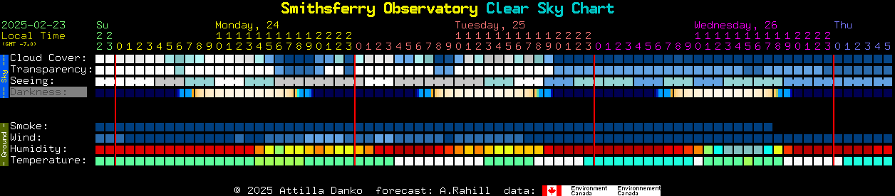 Current forecast for Smithsferry Observatory Clear Sky Chart