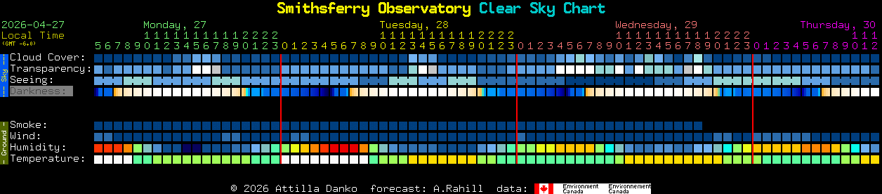 Current forecast for Smithsferry Observatory Clear Sky Chart