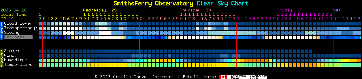 Current forecast for Smithsferry Observatory Clear Sky Chart