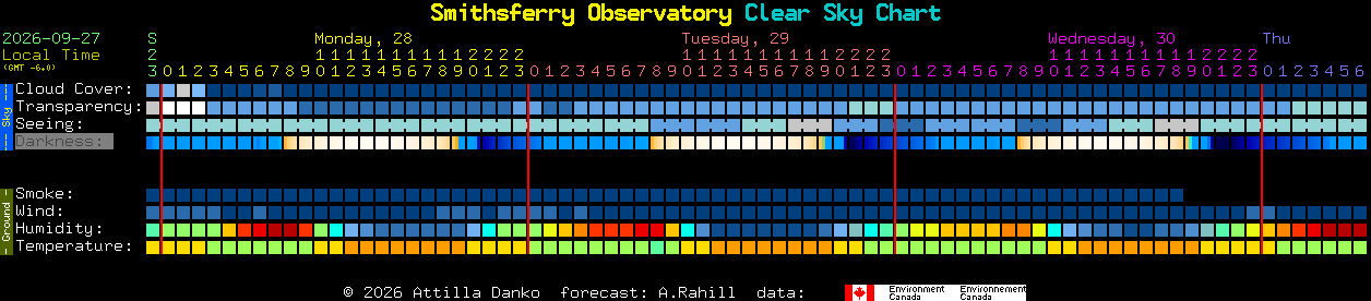Current forecast for Smithsferry Observatory Clear Sky Chart