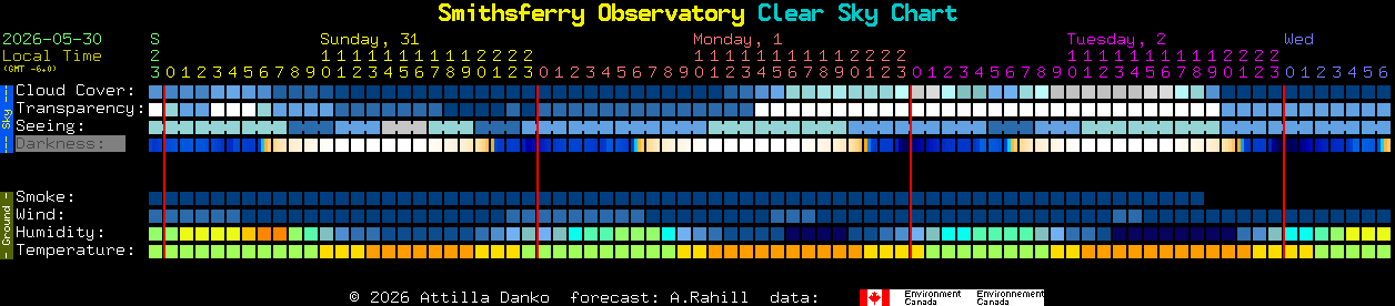 Current forecast for Smithsferry Observatory Clear Sky Chart