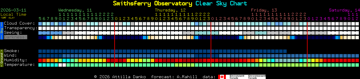 Current forecast for Smithsferry Observatory Clear Sky Chart