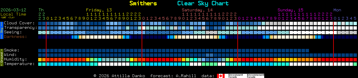 Current forecast for Smithers Clear Sky Chart