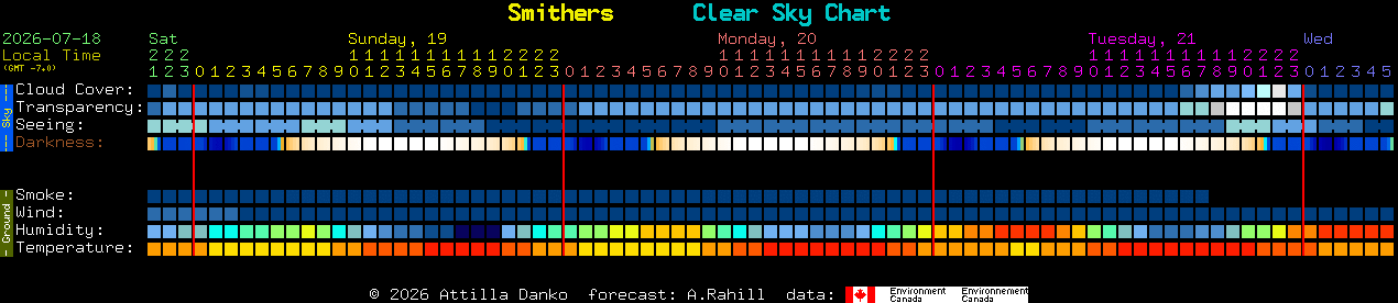 Current forecast for Smithers Clear Sky Chart