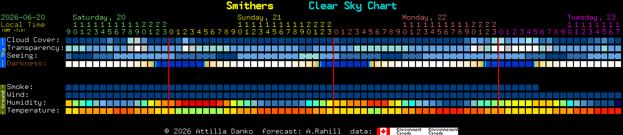 Current forecast for Smithers Clear Sky Chart