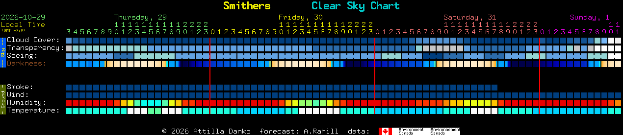 Current forecast for Smithers Clear Sky Chart
