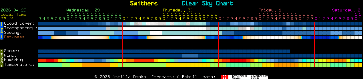 Current forecast for Smithers Clear Sky Chart