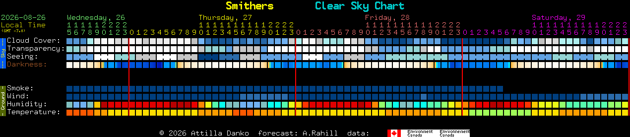 Current forecast for Smithers Clear Sky Chart
