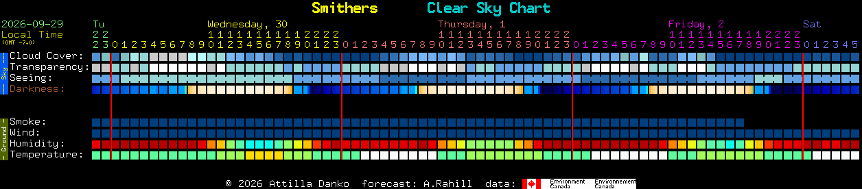 Current forecast for Smithers Clear Sky Chart