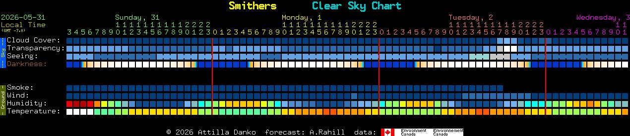 Current forecast for Smithers Clear Sky Chart