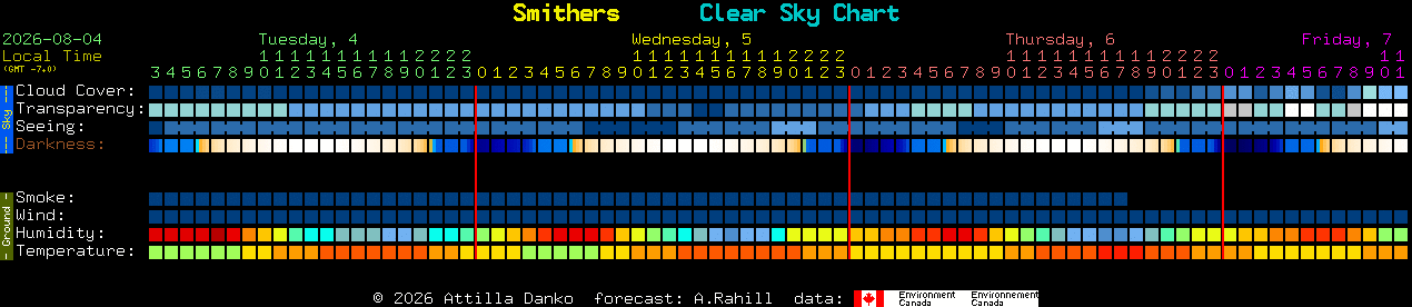 Current forecast for Smithers Clear Sky Chart