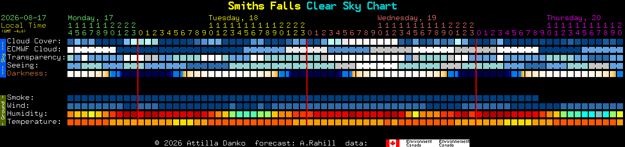 Current forecast for Smiths Falls Clear Sky Chart