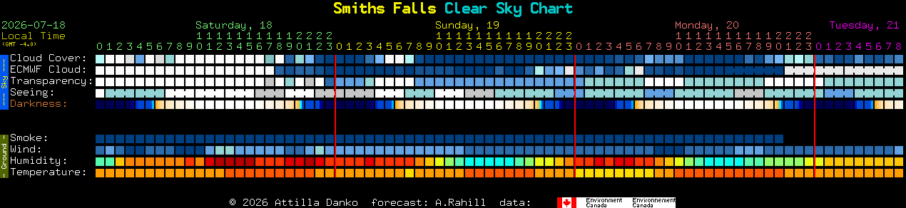 Current forecast for Smiths Falls Clear Sky Chart