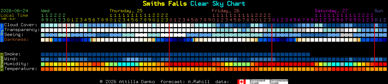 Current forecast for Smiths Falls Clear Sky Chart