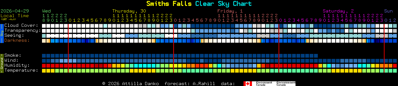 Current forecast for Smiths Falls Clear Sky Chart