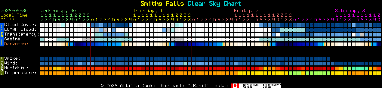 Current forecast for Smiths Falls Clear Sky Chart