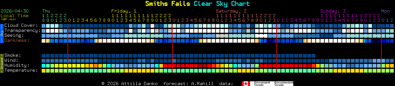 Current forecast for Smiths Falls Clear Sky Chart