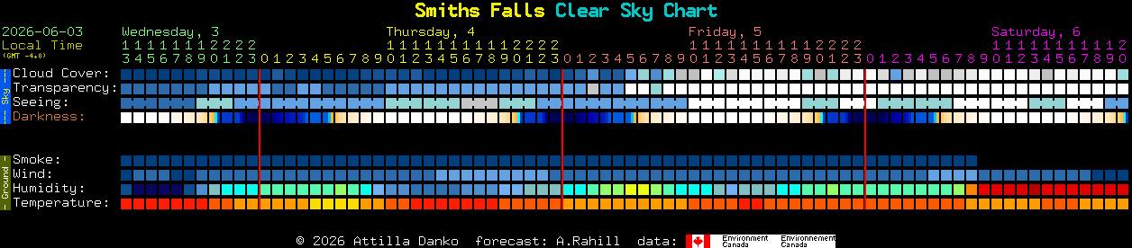 Current forecast for Smiths Falls Clear Sky Chart