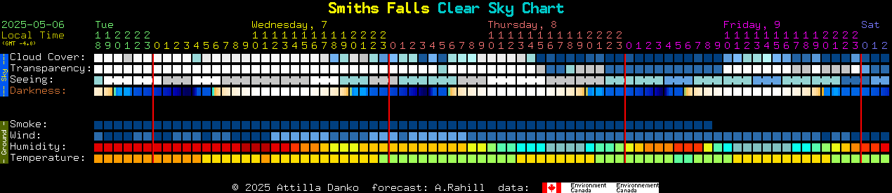 Current forecast for Smiths Falls Clear Sky Chart