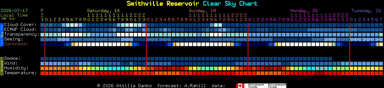 Current forecast for Smithville Reservoir Clear Sky Chart