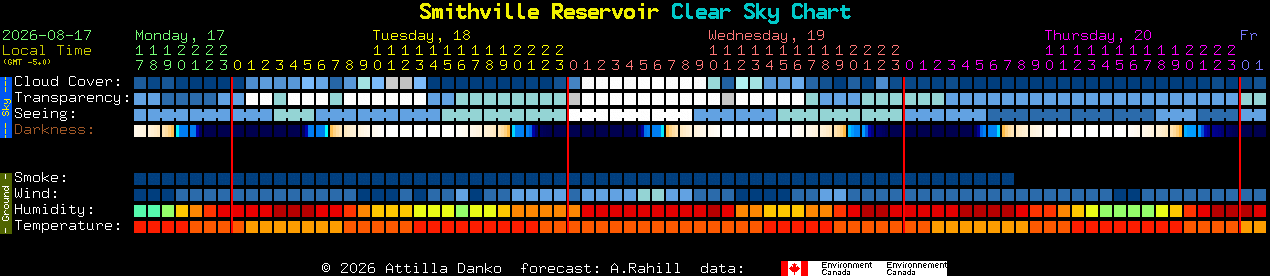 Current forecast for Smithville Reservoir Clear Sky Chart