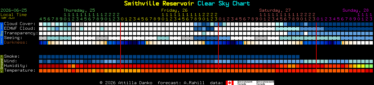 Current forecast for Smithville Reservoir Clear Sky Chart
