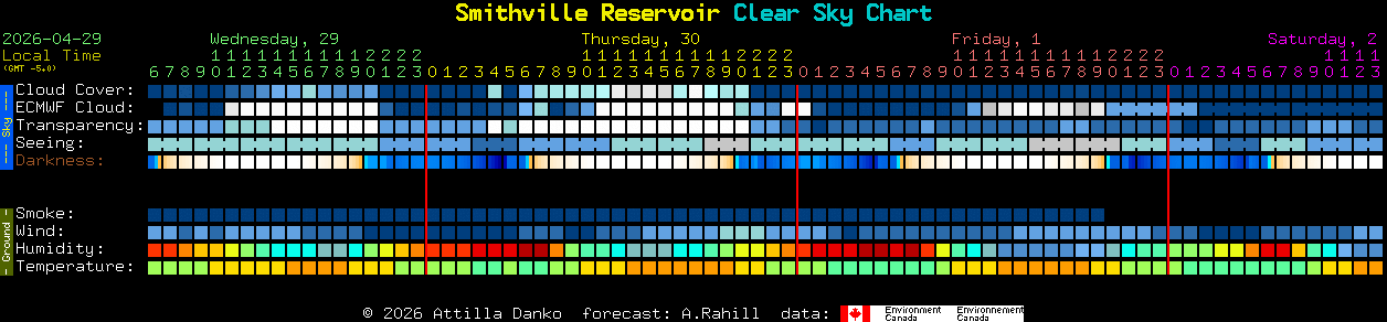 Current forecast for Smithville Reservoir Clear Sky Chart