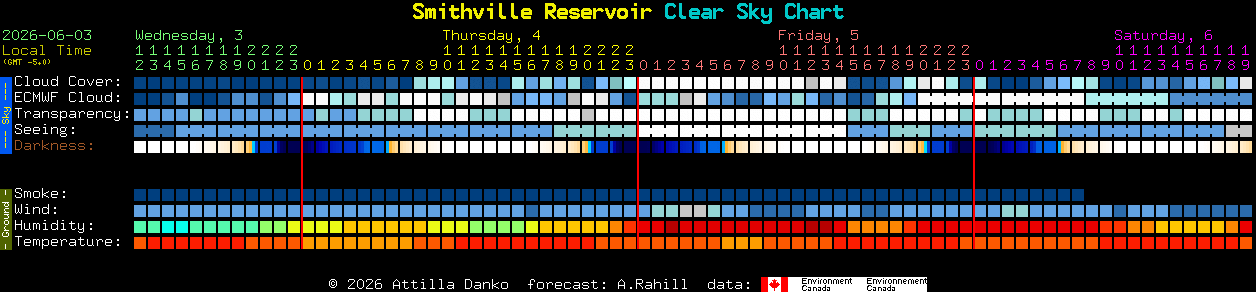 Current forecast for Smithville Reservoir Clear Sky Chart