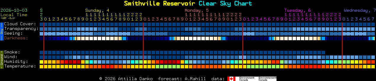 Current forecast for Smithville Reservoir Clear Sky Chart