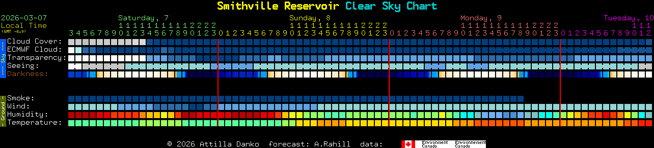 Current forecast for Smithville Reservoir Clear Sky Chart