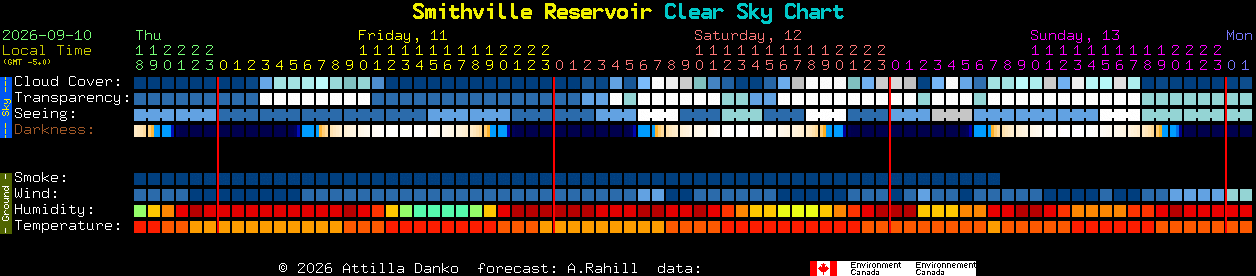 Current forecast for Smithville Reservoir Clear Sky Chart