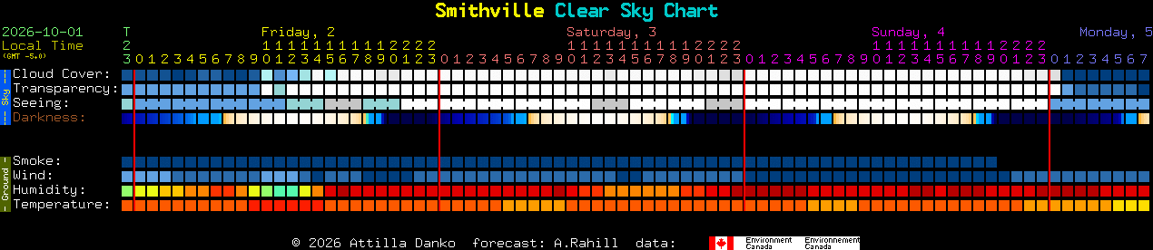 Current forecast for Smithville Clear Sky Chart