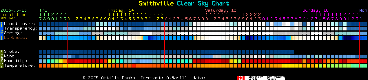 Current forecast for Smithville Clear Sky Chart