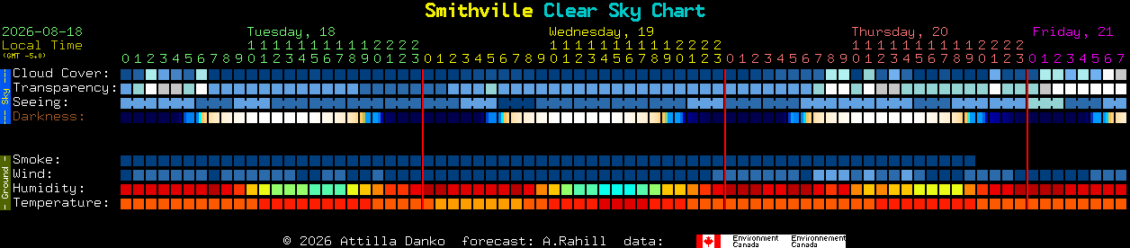 Current forecast for Smithville Clear Sky Chart