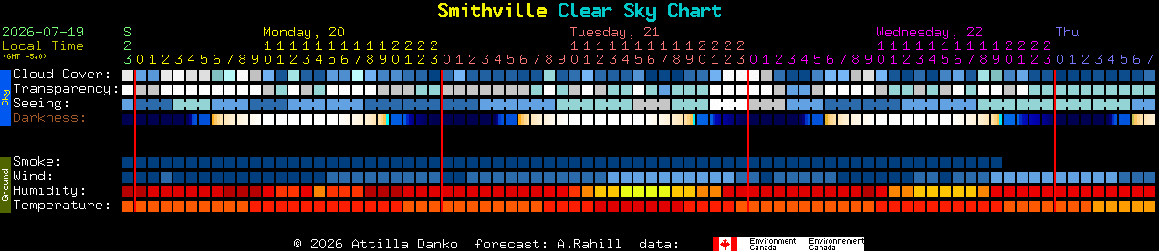 Current forecast for Smithville Clear Sky Chart