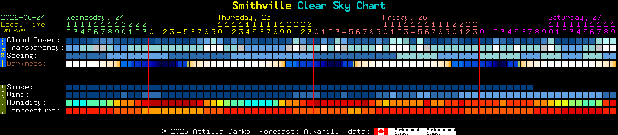 Current forecast for Smithville Clear Sky Chart