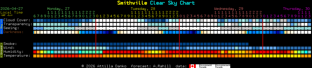 Current forecast for Smithville Clear Sky Chart