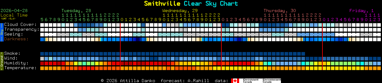 Current forecast for Smithville Clear Sky Chart