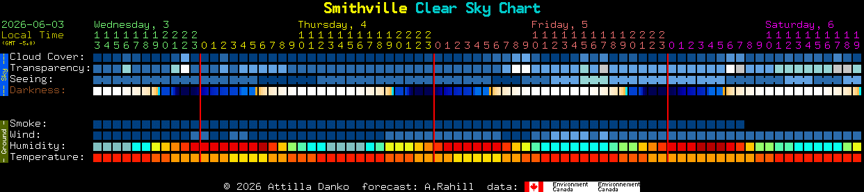 Current forecast for Smithville Clear Sky Chart