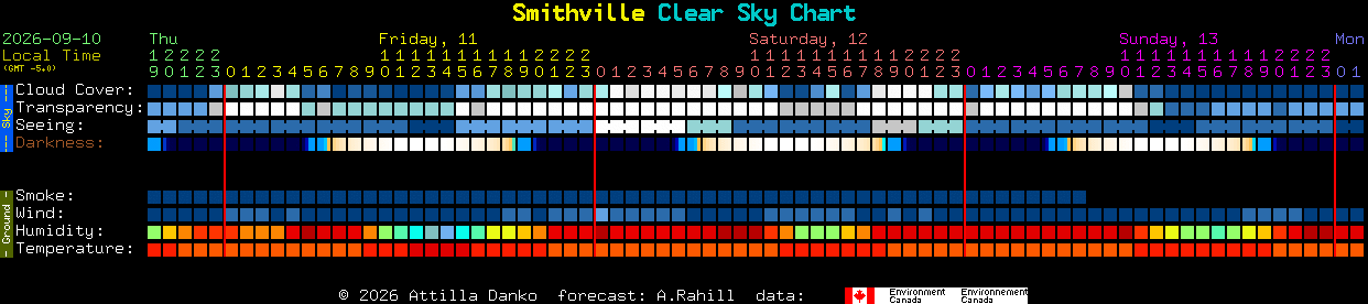 Current forecast for Smithville Clear Sky Chart