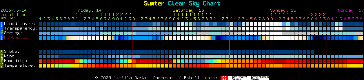 Current forecast for Sumter Clear Sky Chart