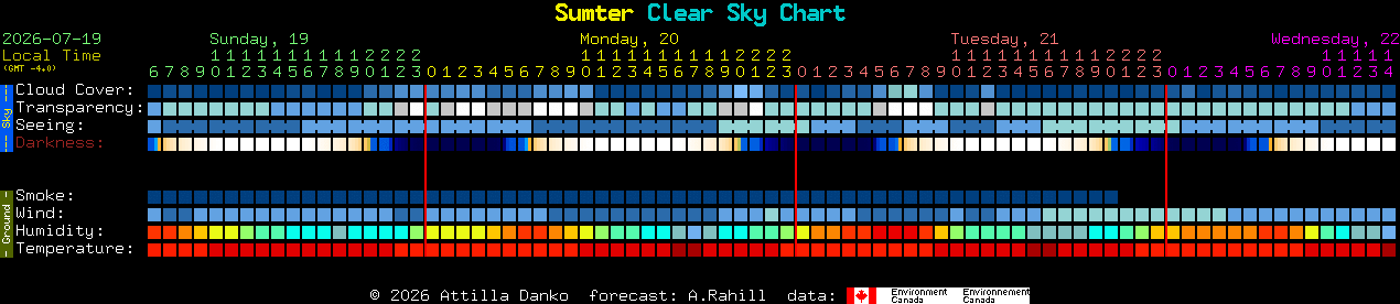 Current forecast for Sumter Clear Sky Chart