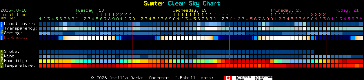 Current forecast for Sumter Clear Sky Chart