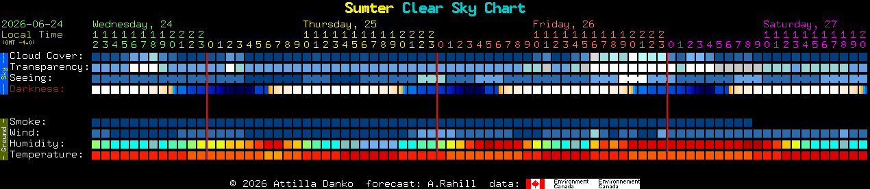 Current forecast for Sumter Clear Sky Chart