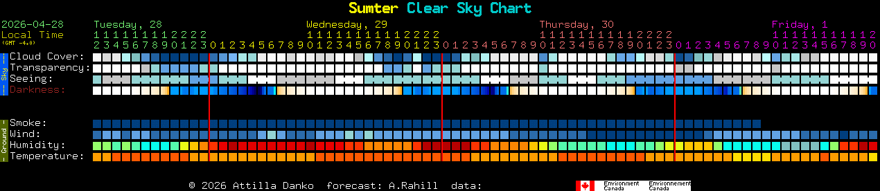 Current forecast for Sumter Clear Sky Chart