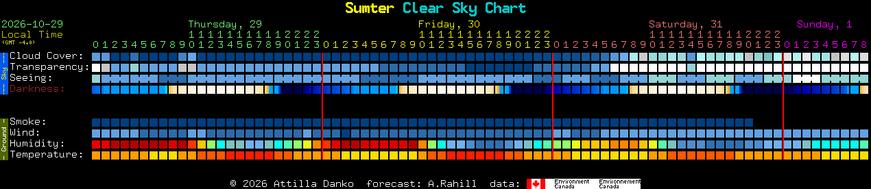 Current forecast for Sumter Clear Sky Chart