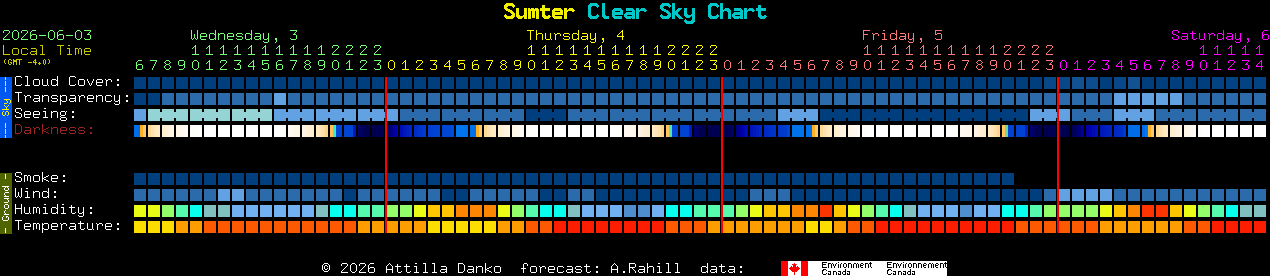 Current forecast for Sumter Clear Sky Chart