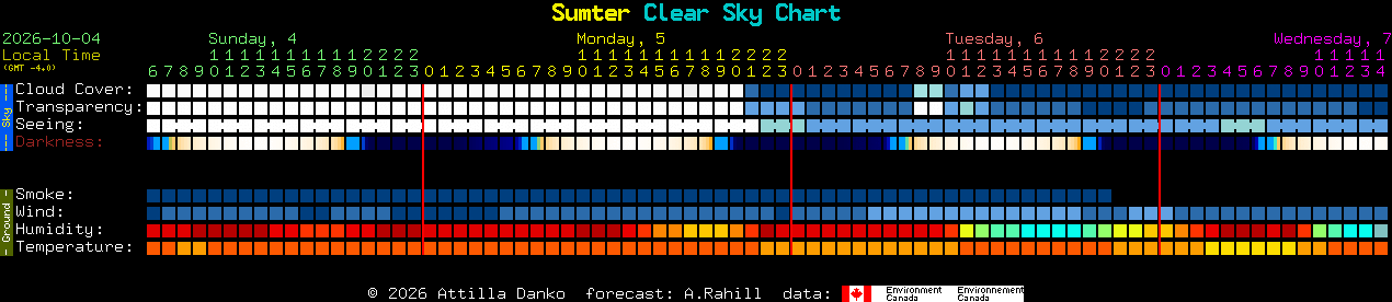Current forecast for Sumter Clear Sky Chart
