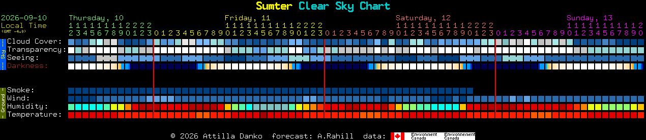 Current forecast for Sumter Clear Sky Chart
